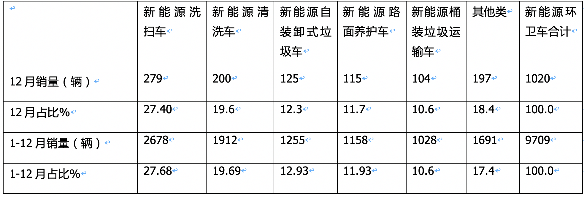 2024年12月及全年新能源環(huán)衛(wèi)車市場特點簡析