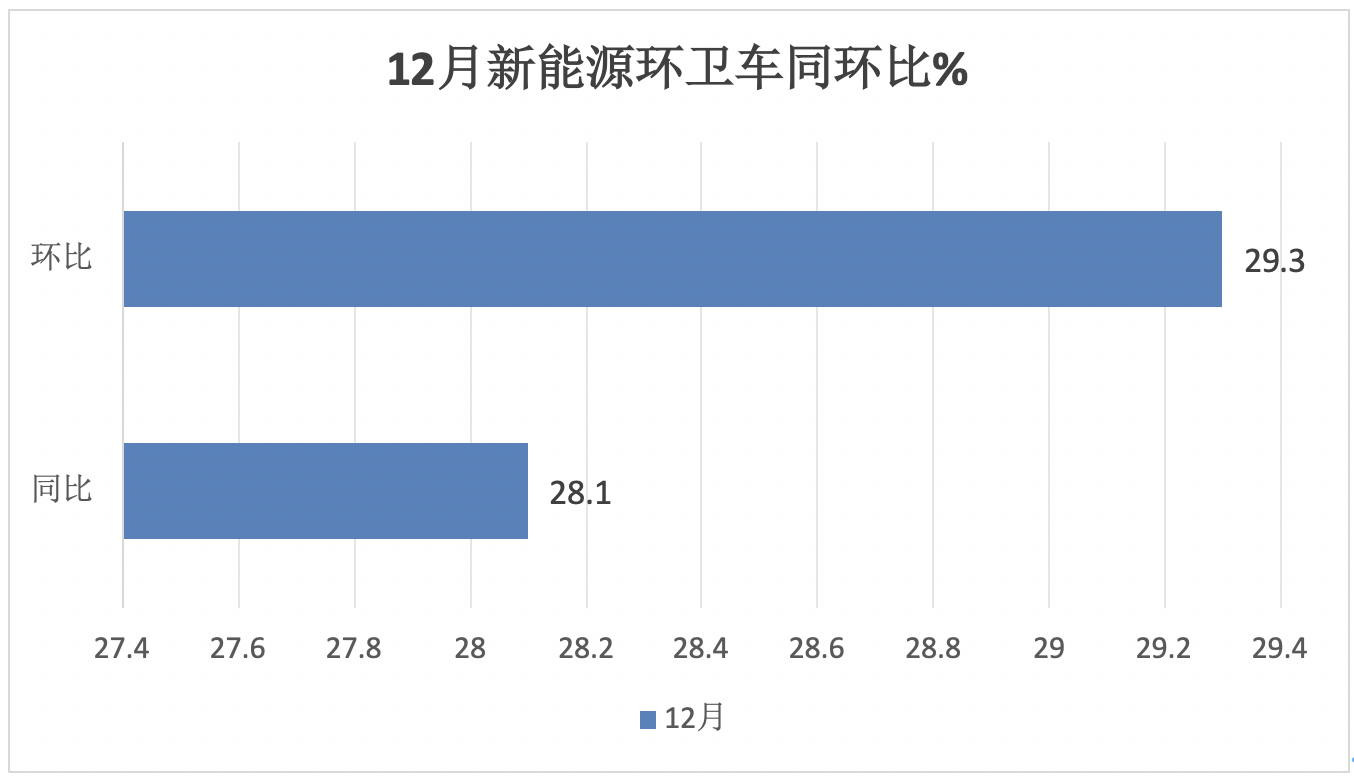 2024年12月及全年新能源環(huán)衛(wèi)車市場特點簡析