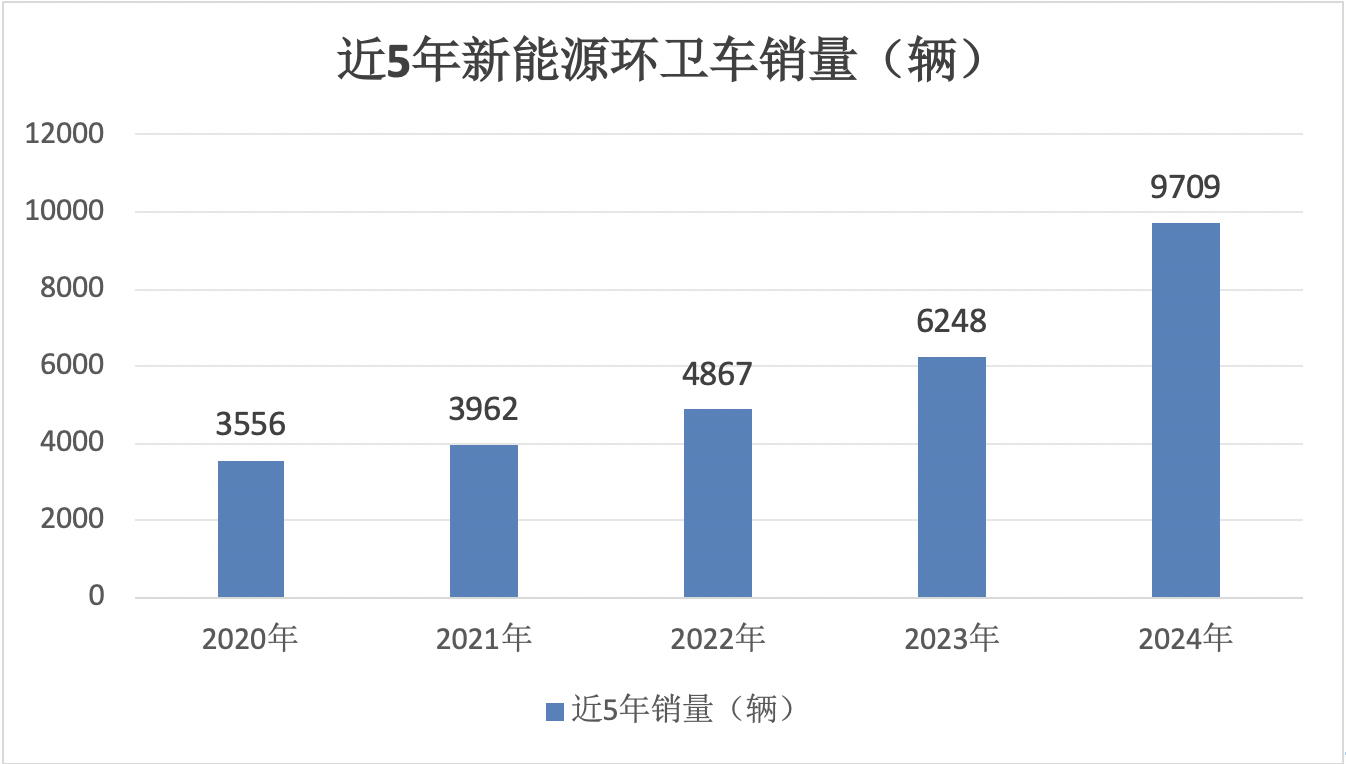 2024年12月及全年新能源環(huán)衛(wèi)車市場特點簡析