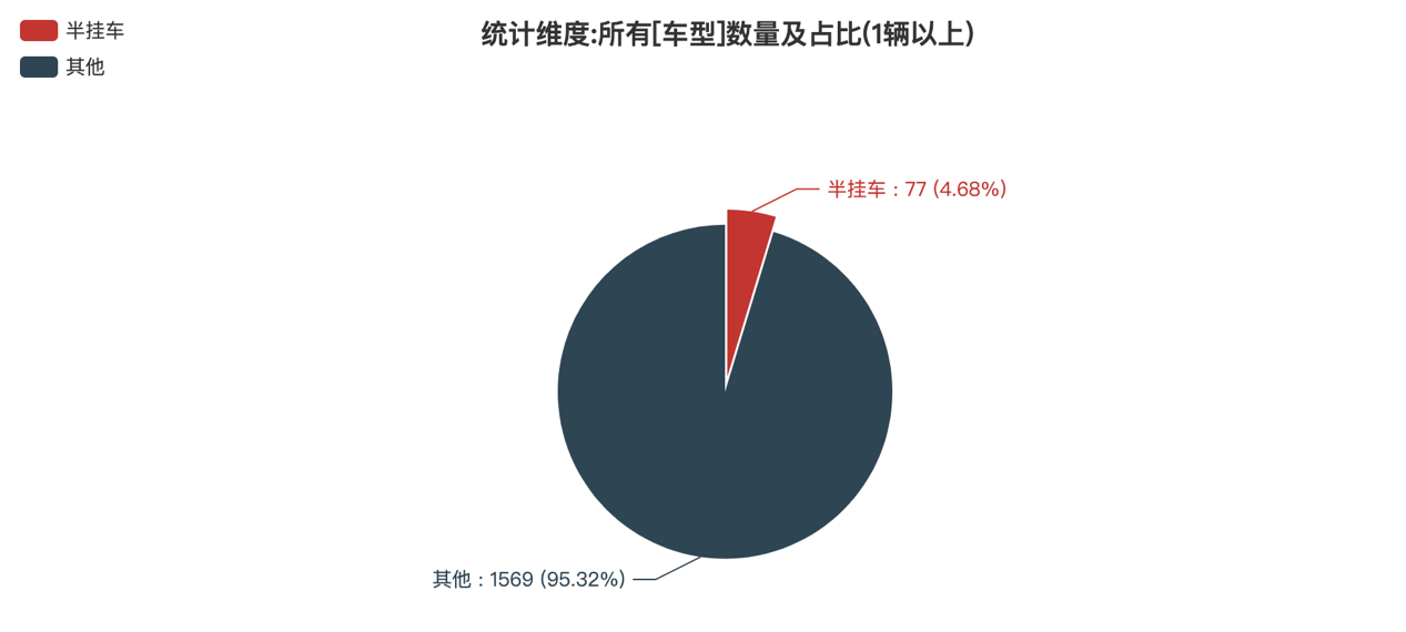 第392批次公告半掛車統(tǒng)計分析：四方誠信畜牧科技數(shù)量最多 3軸車占比九成