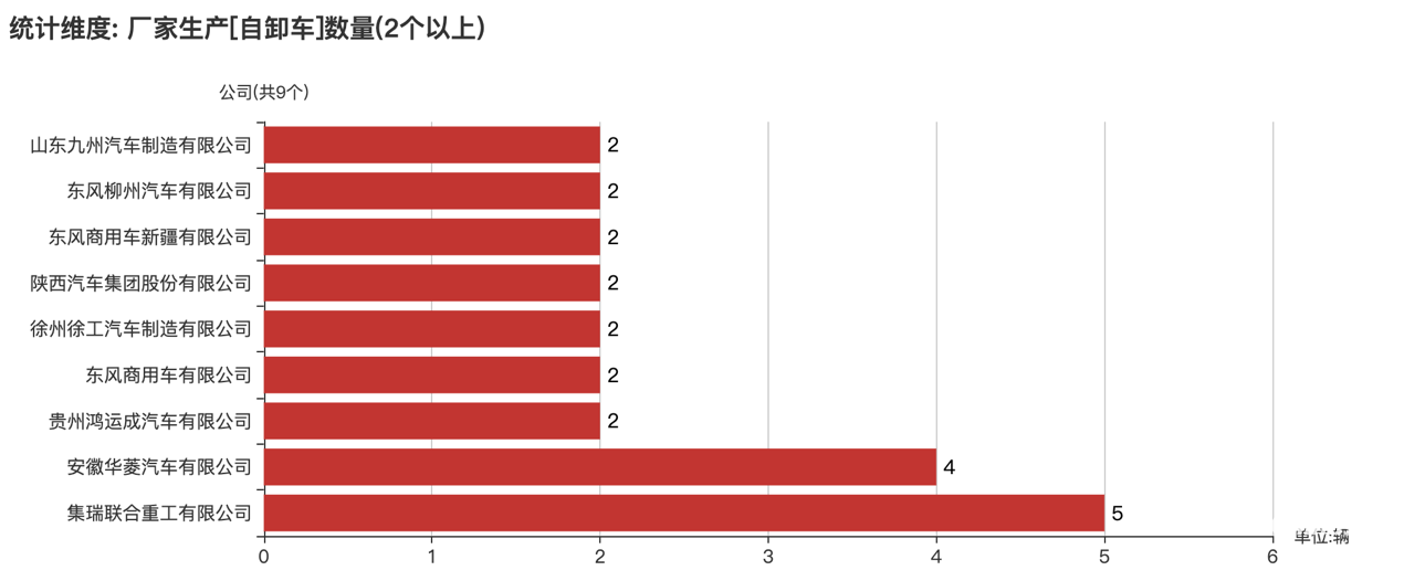 第392批次公告自卸車統(tǒng)計(jì)分析：柴油、純電動(dòng)車“平分秋色” 集瑞聯(lián)合重工數(shù)量位居榜首