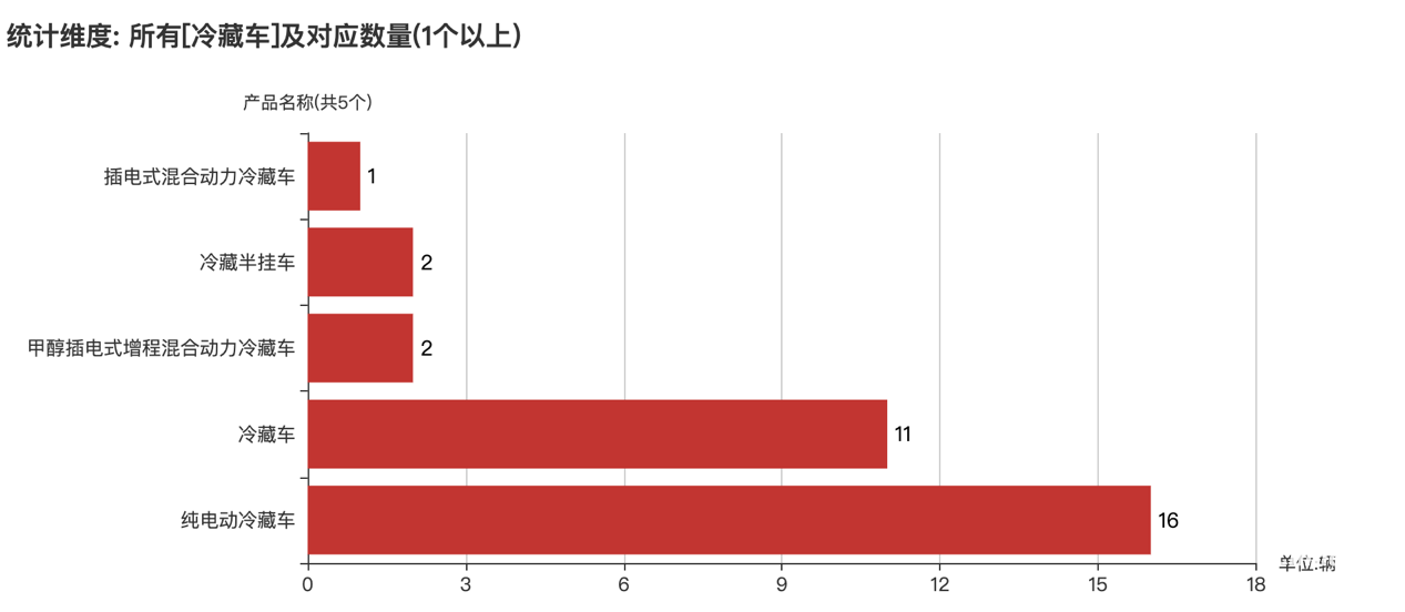 第392批次公告冷藏車統(tǒng)計(jì)分析：純電動車成主流 江淮汽車、重汽濟(jì)南商用車、一汽集團(tuán)并列第一