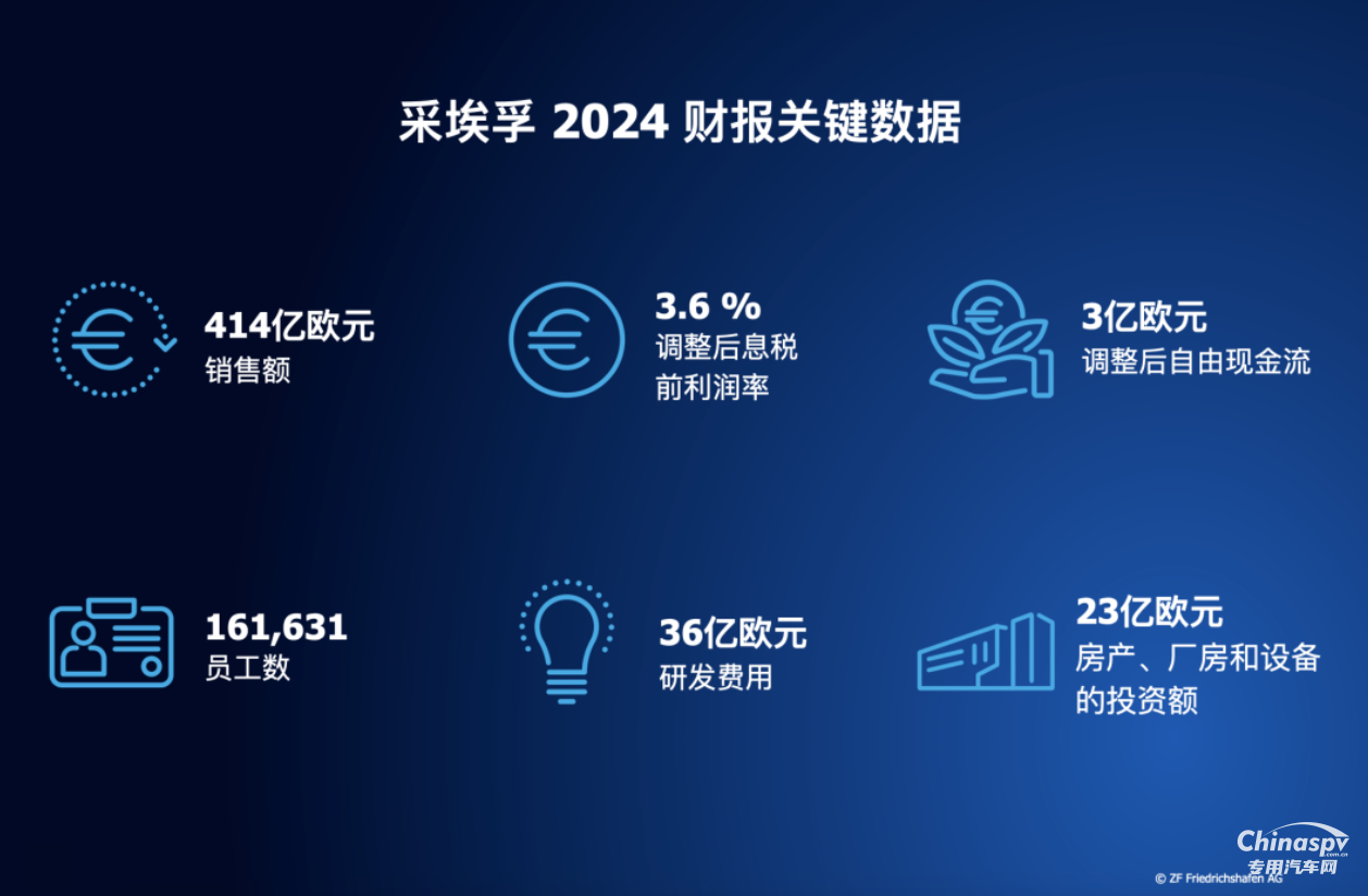 2025年3月20日，采埃孚集團公布2024年財報。