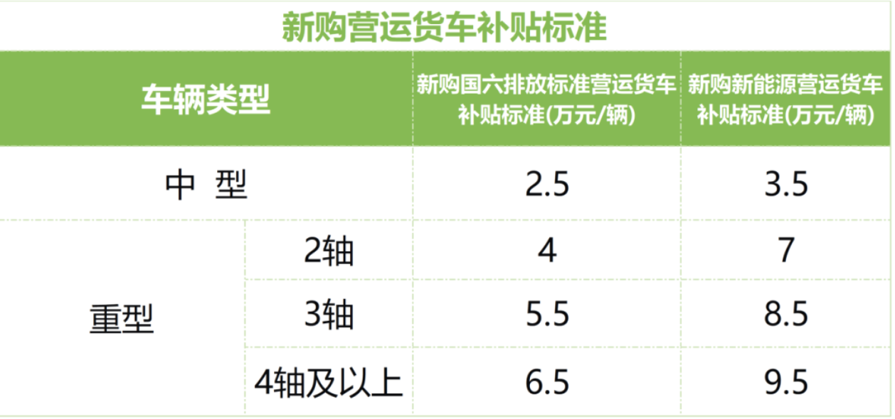 最高補(bǔ)貼14萬(wàn)元 浙江2025年老舊營(yíng)運(yùn)貨車報(bào)廢更新補(bǔ)貼開(kāi)始申領(lǐng)