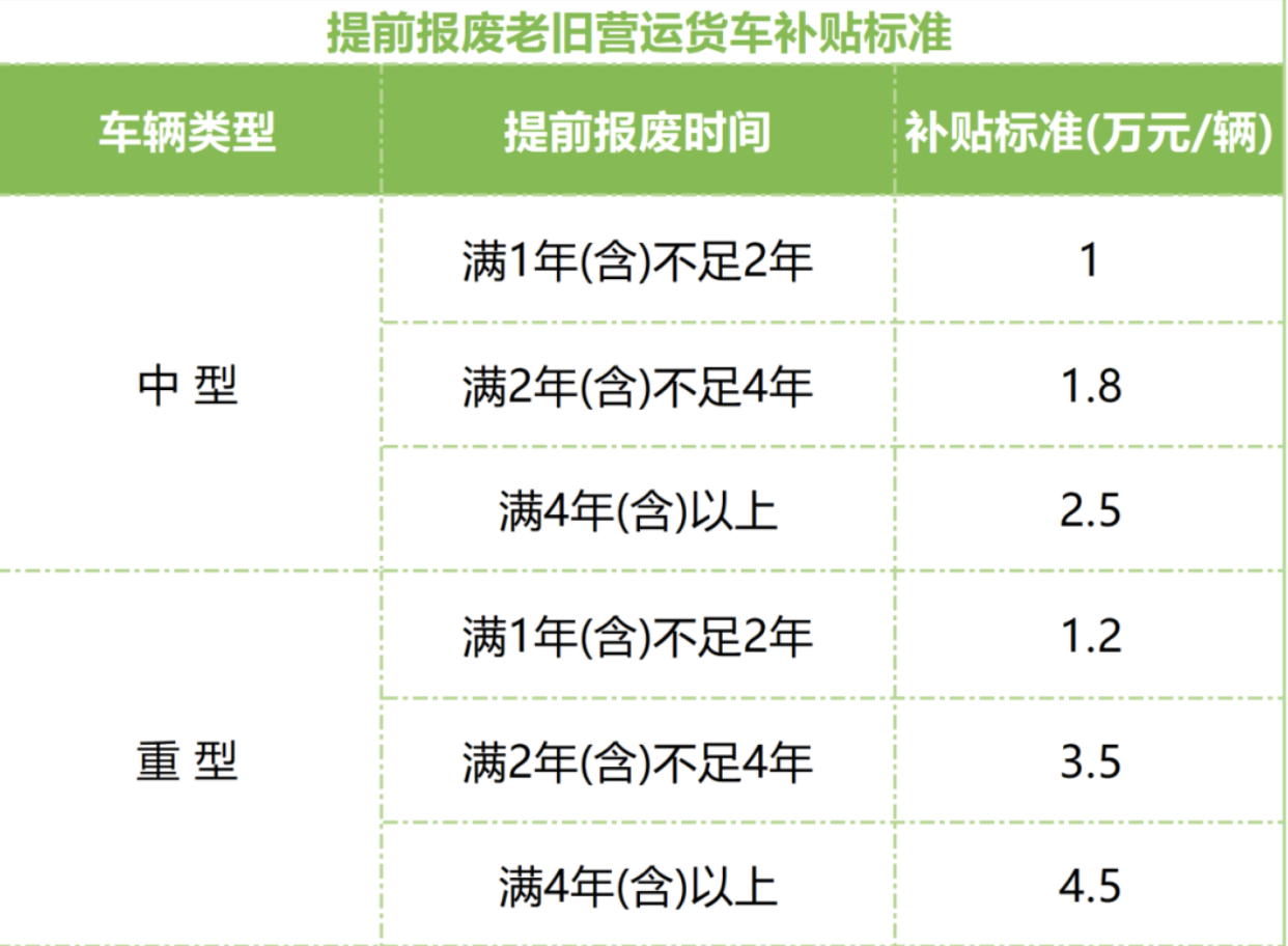 最高補(bǔ)貼14萬(wàn)元 浙江2025年老舊營(yíng)運(yùn)貨車報(bào)廢更新補(bǔ)貼開(kāi)始申領(lǐng)