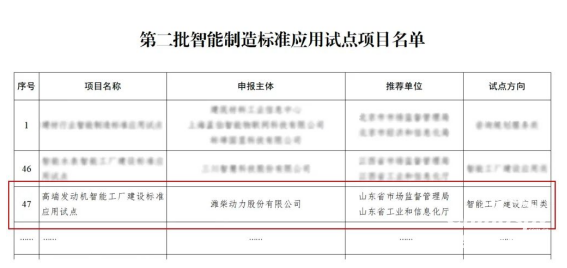 祝賀！全國(guó)智能制造標(biāo)準(zhǔn)應(yīng)用試點(diǎn)，山東重工濰柴動(dòng)力這一項(xiàng)目入選！