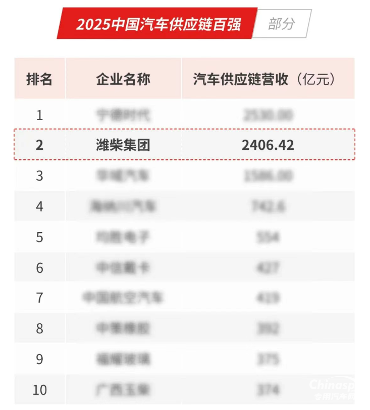 濰柴強勢挺進全球汽車供應(yīng)鏈十強