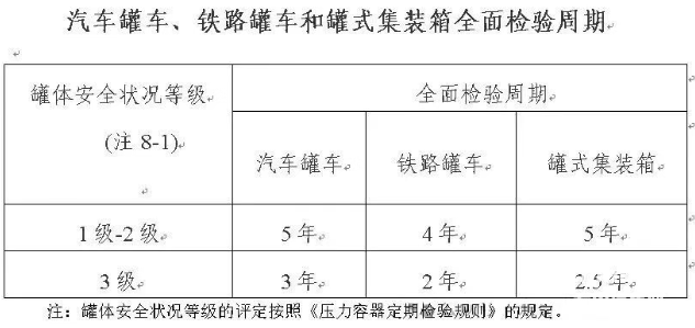 道路運輸行業(yè)槽罐車種類以及檢驗檢測要求