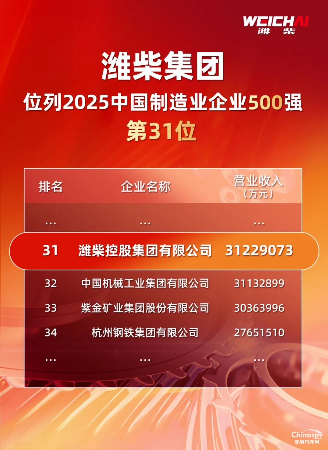 四榜同輝！濰柴實(shí)力領(lǐng)跑中國(guó)制造業(yè)第一梯隊(duì)