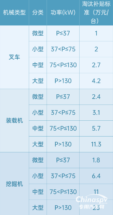 天津：淘汰國(guó)二非道路機(jī)械最高補(bǔ)貼23萬元！