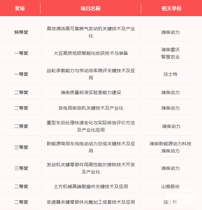 濰柴：機(jī)械工業(yè)科學(xué)技術(shù)獎(jiǎng)，+10！