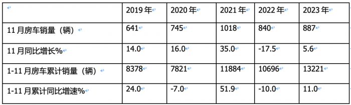 2023年11月房車：銷售887輛增5.6%；大通、威特爾芬、宇通居前三