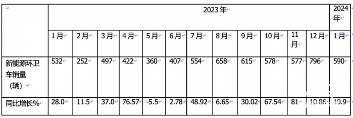 1月新能源環(huán)衛(wèi)車：實銷590輛增10.9%；宇通\盈峰環(huán)境居冠亞軍；宇通領(lǐng)漲領(lǐng)跑