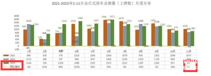 2023年11月房車：銷售887輛增5.6%；大通、威特爾芬、宇通居前三