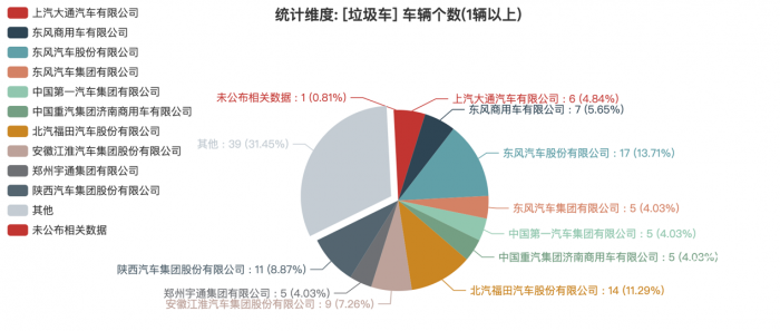 第一專用車網：第382批次公告垃圾車統(tǒng)計分析出爐 2軸車占比4成 東風汽車股份底盤數量最多