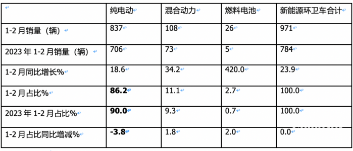 前2月新能源環(huán)衛(wèi)車：實(shí)銷971輛增23.9%；宇通\盈峰環(huán)境居冠亞軍；徐工領(lǐng)漲