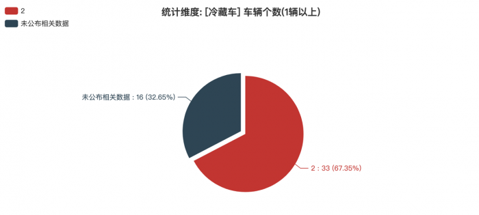 第368批次《公告》冷藏車：純電動車占比10.02% 北汽福田拔得頭籌