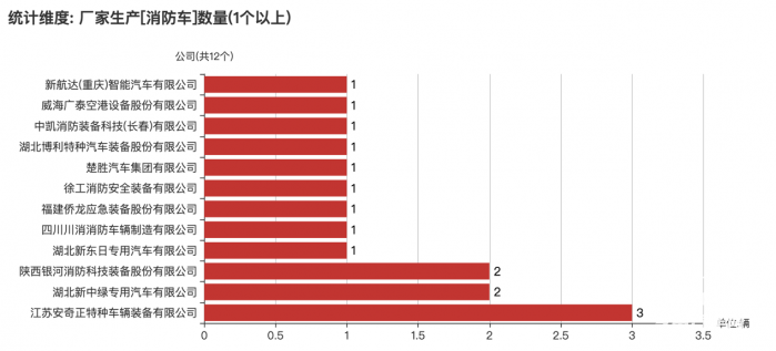 第一專用車網(wǎng)：第380批次公告之消防車統(tǒng)計(jì)分析