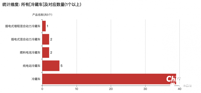 第368批次《公告》冷藏車：純電動車占比10.02% 北汽福田拔得頭籌