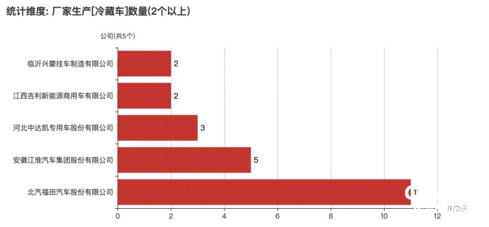 第368批次《公告》冷藏車：純電動車占比10.02% 北汽福田拔得頭籌