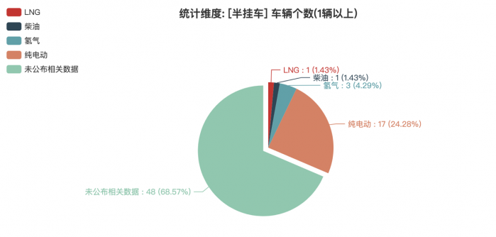 第381批次公告半掛車(chē)統(tǒng)計(jì)分析出爐 山西暢達(dá)數(shù)量位居榜首