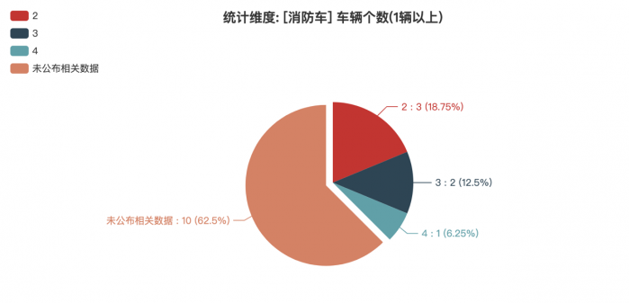 第一專用車網(wǎng)：第380批次公告之消防車統(tǒng)計(jì)分析