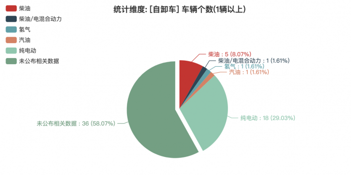 第380批次公告：自卸車占比3.71% 北汽福田、三一汽車數(shù)量居榜首