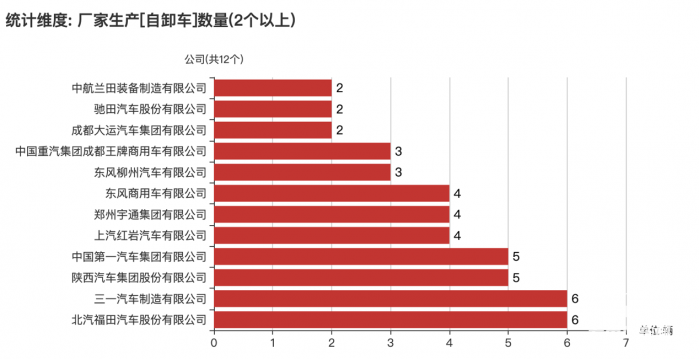 第380批次公告：自卸車占比3.71% 北汽福田、三一汽車數(shù)量居榜首