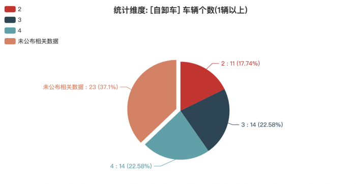 第380批次公告：自卸車占比3.71% 北汽福田、三一汽車數(shù)量居榜首