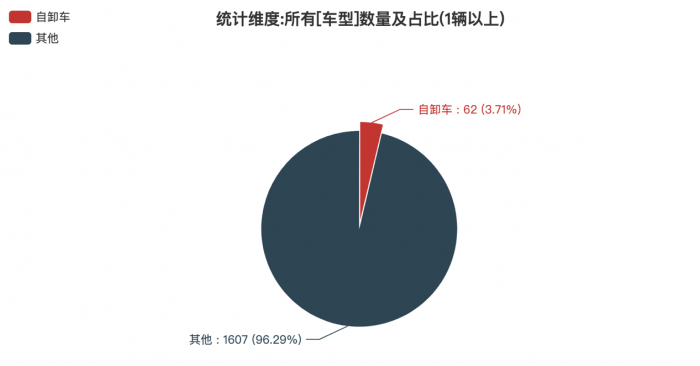 第380批次公告：自卸車占比3.71% 北汽福田、三一汽車數(shù)量居榜首