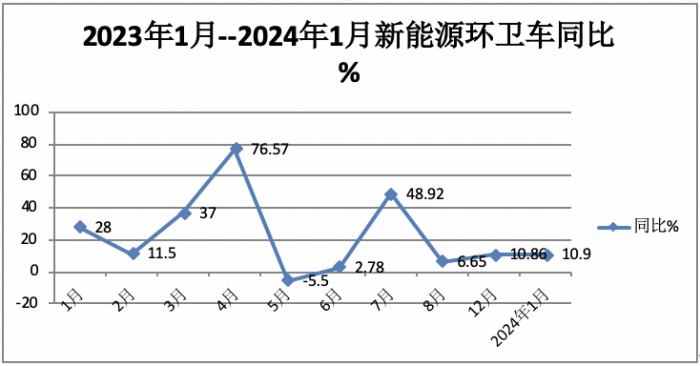 1月新能源環(huán)衛(wèi)車：實銷590輛增10.9%；宇通\盈峰環(huán)境居冠亞軍；宇通領(lǐng)漲領(lǐng)跑