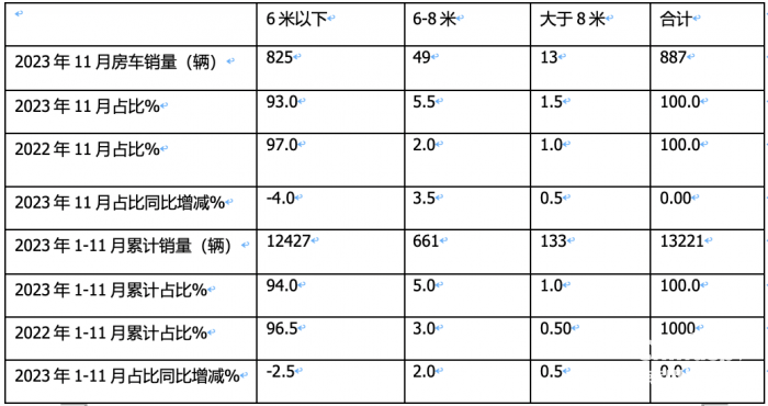 2023年11月房車：銷售887輛增5.6%；大通、威特爾芬、宇通居前三