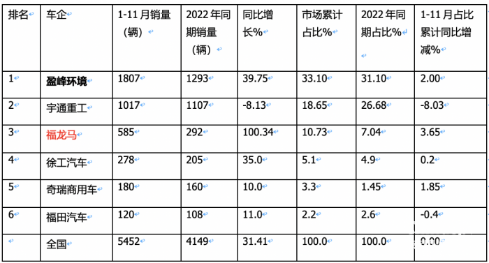 前11月新能源環(huán)衛(wèi)車：實(shí)銷5452輛增31.41%；盈峰環(huán)境\宇通\福龍馬居前三；福龍馬領(lǐng)漲