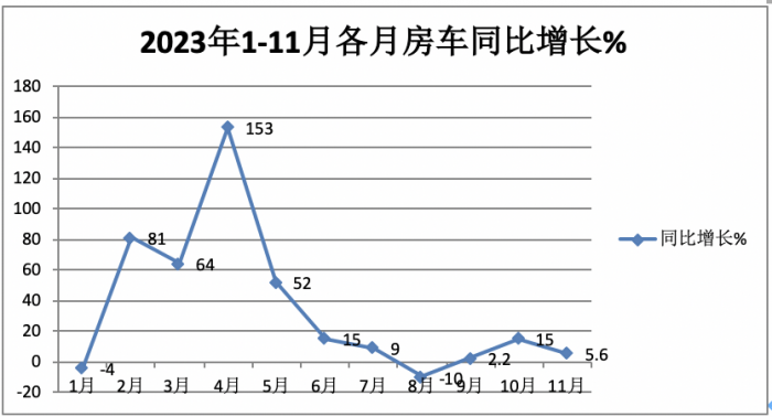 2023年11月房車：銷售887輛增5.6%；大通、威特爾芬、宇通居前三
