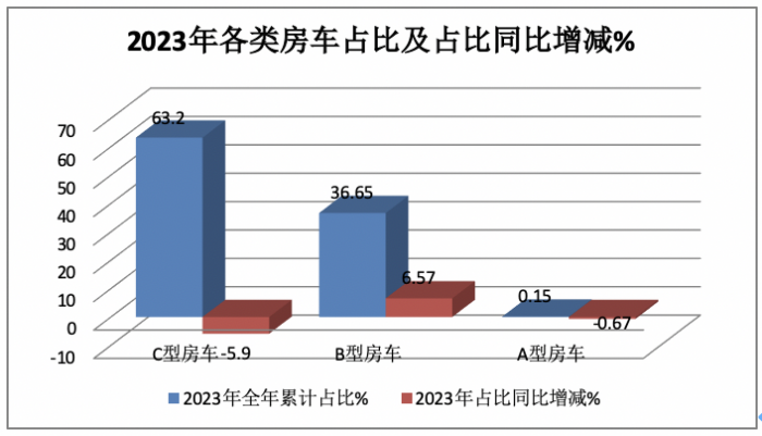 2023年房車市場：銷14365輛創(chuàng)新高， 大通、宇通居冠、亞軍