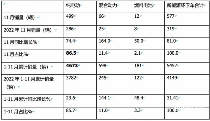 前11月新能源環(huán)衛(wèi)車：實(shí)銷5452輛增31.41%；盈峰環(huán)境\宇通\福龍馬居前三；福龍馬領(lǐng)漲