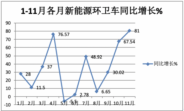 前11月新能源環(huán)衛(wèi)車：實(shí)銷5452輛增31.41%；盈峰環(huán)境\宇通\福龍馬居前三；福龍馬領(lǐng)漲