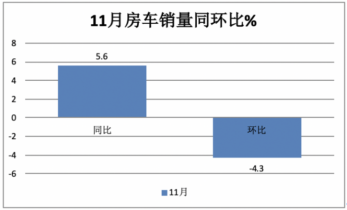 2023年11月房車：銷售887輛增5.6%；大通、威特爾芬、宇通居前三