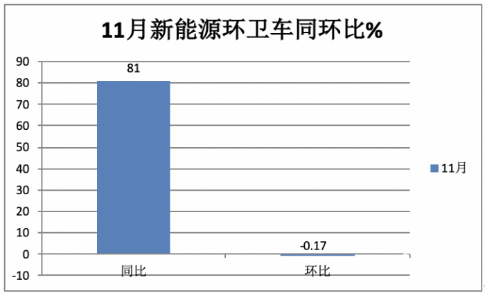 前11月新能源環(huán)衛(wèi)車：實(shí)銷5452輛增31.41%；盈峰環(huán)境\宇通\福龍馬居前三；福龍馬領(lǐng)漲