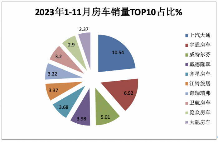 2023年11月房車：銷售887輛增5.6%；大通、威特爾芬、宇通居前三