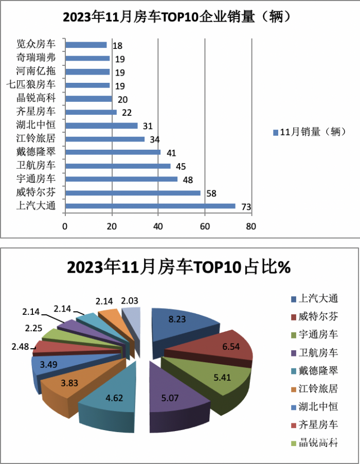 2023年11月房車：銷售887輛增5.6%；大通、威特爾芬、宇通居前三